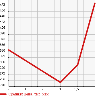 Аукционная статистика: График изменения цены TOYOTA DYNA 2005 TRY220 в зависимости от аукционных оценок