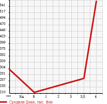 Аукционная статистика: График изменения цены TOYOTA DYNA 2006 TRY220 в зависимости от аукционных оценок