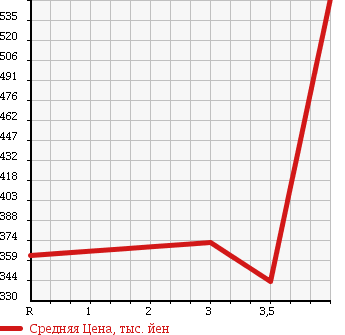 Аукционная статистика: График изменения цены TOYOTA DYNA 2009 TRY220 в зависимости от аукционных оценок