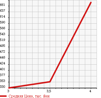 Аукционная статистика: График изменения цены TOYOTA TOYOACE TRUCK 2006 TRY230 в зависимости от аукционных оценок
