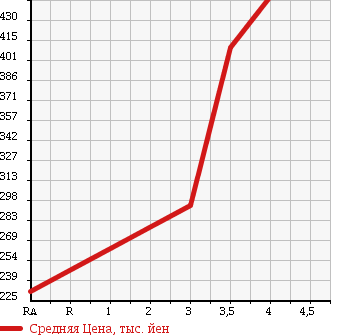 Аукционная статистика: График изменения цены TOYOTA DYNA TRUCK 2004 TRY230 в зависимости от аукционных оценок