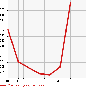 Аукционная статистика: График изменения цены TOYOTA DYNA TRUCK 2005 TRY230 в зависимости от аукционных оценок