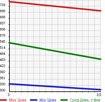 Аукционная статистика: График изменения цены TOYOTA DYNA TRUCK 2007 TRY230 в зависимости от аукционных оценок