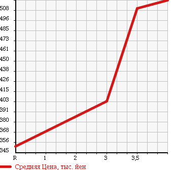 Аукционная статистика: График изменения цены TOYOTA DYNA TRUCK 2008 TRY230 в зависимости от аукционных оценок