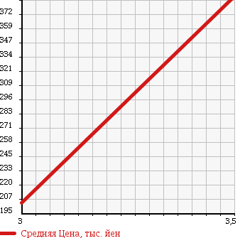 Аукционная статистика: График изменения цены TOYOTA DYNA TRUCK 2009 TRY230 в зависимости от аукционных оценок