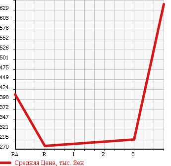 Аукционная статистика: График изменения цены TOYOTA DYNA TRUCK 2010 TRY230 в зависимости от аукционных оценок