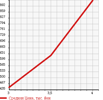 Аукционная статистика: График изменения цены TOYOTA DYNA TRUCK 2011 TRY230 в зависимости от аукционных оценок