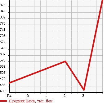 Аукционная статистика: График изменения цены TOYOTA DYNA TRUCK 2012 TRY230 в зависимости от аукционных оценок