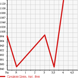 Аукционная статистика: График изменения цены TOYOTA DYNA TRUCK 2013 TRY230 в зависимости от аукционных оценок