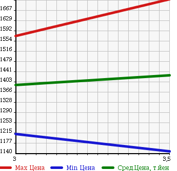 Аукционная статистика: График изменения цены TOYOTA DYNA TRUCK 2014 TRY230 в зависимости от аукционных оценок