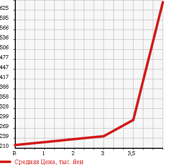 Аукционная статистика: График изменения цены TOYOTA DYNA 2003 TRY230 в зависимости от аукционных оценок
