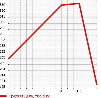 Аукционная статистика: График изменения цены TOYOTA DYNA 2004 TRY230 в зависимости от аукционных оценок