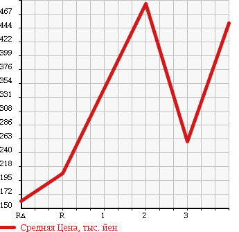 Аукционная статистика: График изменения цены TOYOTA DYNA 2005 TRY230 в зависимости от аукционных оценок