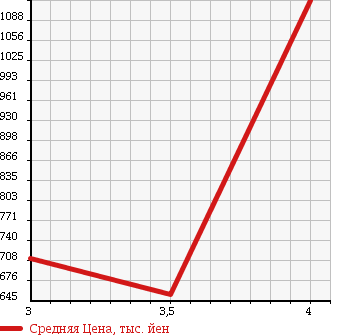 Аукционная статистика: График изменения цены TOYOTA DYNA 2009 TRY230 в зависимости от аукционных оценок