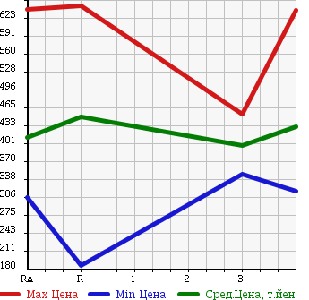 Аукционная статистика: График изменения цены TOYOTA DYNA TRUCK 2013 TRY231 в зависимости от аукционных оценок