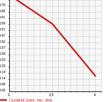 Аукционная статистика: График изменения цены TOYOTA DYNA 2008 TRY231 в зависимости от аукционных оценок