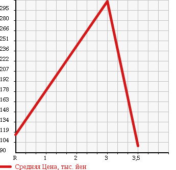 Аукционная статистика: График изменения цены TOYOTA CROWN COMFORT 2009 TSS10 в зависимости от аукционных оценок