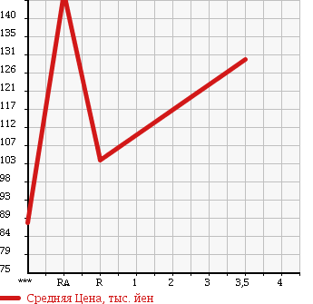 Аукционная статистика: График изменения цены TOYOTA CROWN COMFORT 2010 TSS10 в зависимости от аукционных оценок