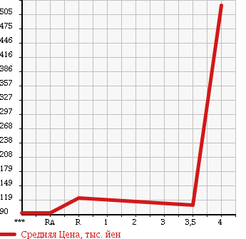 Аукционная статистика: График изменения цены TOYOTA CROWN COMFORT 2011 TSS10 в зависимости от аукционных оценок
