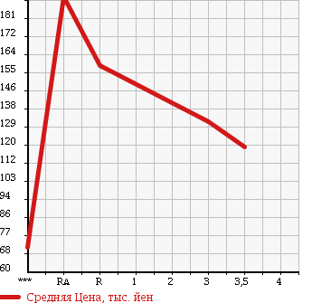 Аукционная статистика: График изменения цены TOYOTA CROWN 2010 TSS10 в зависимости от аукционных оценок