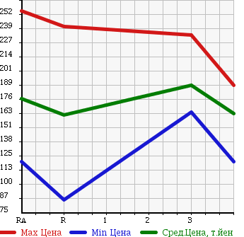 Аукционная статистика: График изменения цены TOYOTA CROWN 2011 TSS10 в зависимости от аукционных оценок