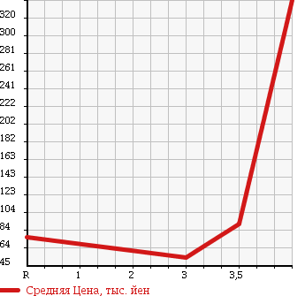 Аукционная статистика: График изменения цены TOYOTA CELSIOR 1993 UCF11 в зависимости от аукционных оценок