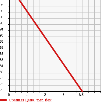 Аукционная статистика: График изменения цены TOYOTA CELSIOR 1994 UCF11 в зависимости от аукционных оценок