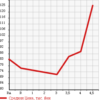 Аукционная статистика: График изменения цены TOYOTA CELSIOR 1995 UCF20 в зависимости от аукционных оценок