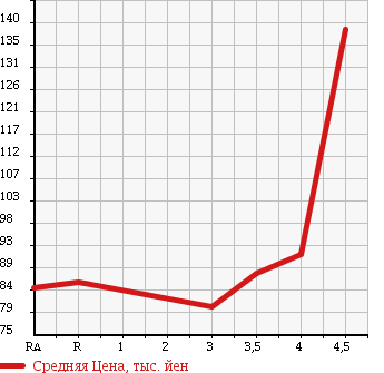 Аукционная статистика: График изменения цены TOYOTA CELSIOR 1999 UCF20 в зависимости от аукционных оценок