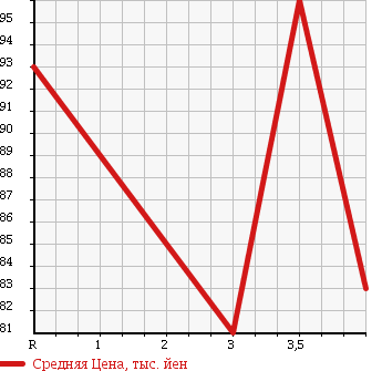 Аукционная статистика: График изменения цены TOYOTA CELSIOR 2000 UCF20 в зависимости от аукционных оценок