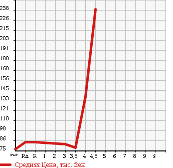 Аукционная статистика: График изменения цены TOYOTA CELSIOR 1999 UCF21 в зависимости от аукционных оценок