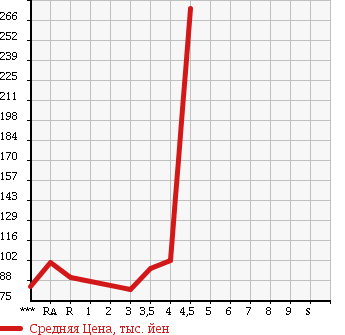 Аукционная статистика: График изменения цены TOYOTA CELSIOR 2002 UCF30 в зависимости от аукционных оценок