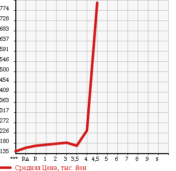 Аукционная статистика: График изменения цены TOYOTA CELSIOR 2004 UCF30 в зависимости от аукционных оценок
