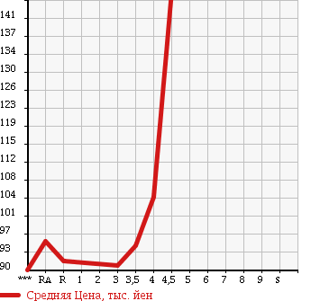 Аукционная статистика: График изменения цены TOYOTA CELSIOR 2002 UCF31 в зависимости от аукционных оценок