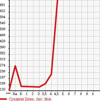 Аукционная статистика: График изменения цены TOYOTA CELSIOR 2005 UCF31 в зависимости от аукционных оценок