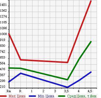 Аукционная статистика: График изменения цены TOYOTA CROWN MAJESTA 2011 URS206 в зависимости от аукционных оценок