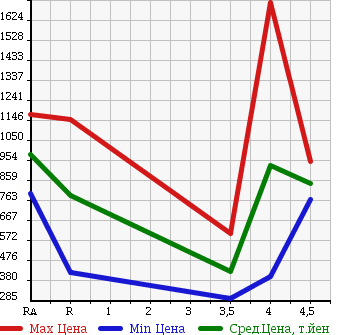 Аукционная статистика: График изменения цены TOYOTA CROWN MAJESTA 2012 URS206 в зависимости от аукционных оценок