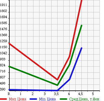 Аукционная статистика: График изменения цены TOYOTA CROWN MAJESTA 2013 URS206 в зависимости от аукционных оценок