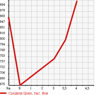 Аукционная статистика: График изменения цены TOYOTA LAND CRUISER 100 2002 UZJ100W в зависимости от аукционных оценок
