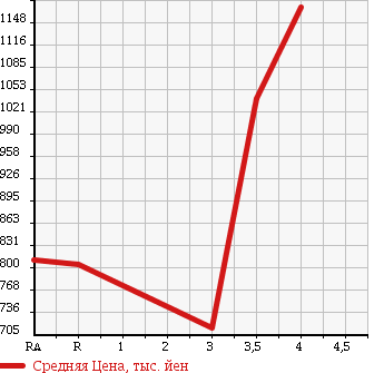 Аукционная статистика: График изменения цены TOYOTA LAND CRUISER 100 2003 UZJ100W в зависимости от аукционных оценок