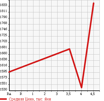 Аукционная статистика: График изменения цены TOYOTA LAND CRUISER 100 2007 UZJ100W в зависимости от аукционных оценок
