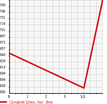 Аукционная статистика: График изменения цены TOYOTA LAND CRUISER 1999 UZJ100W в зависимости от аукционных оценок