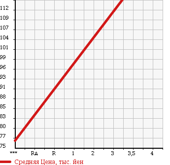 Аукционная статистика: График изменения цены TOYOTA CROWN 1990 UZS131 в зависимости от аукционных оценок