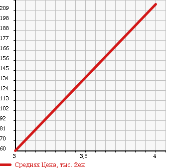 Аукционная статистика: График изменения цены TOYOTA CROWN MAJESTA 1992 UZS141 в зависимости от аукционных оценок