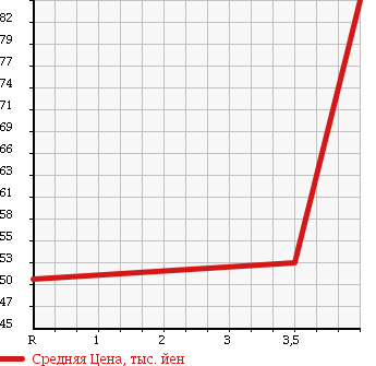 Аукционная статистика: График изменения цены TOYOTA CROWN MAJESTA 1997 UZS151 в зависимости от аукционных оценок