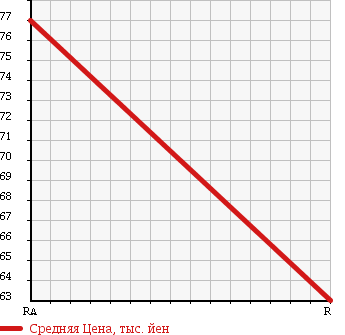 Аукционная статистика: График изменения цены TOYOTA CROWN MAJESTA 1999 UZS151 в зависимости от аукционных оценок