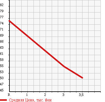 Аукционная статистика: График изменения цены TOYOTA CROWN MAJESTA 1997 UZS155 в зависимости от аукционных оценок