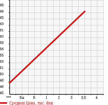Аукционная статистика: График изменения цены TOYOTA CROWN MAJESTA 1996 UZS157 в зависимости от аукционных оценок