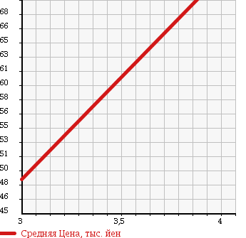 Аукционная статистика: График изменения цены TOYOTA CROWN MAJESTA 1999 UZS157 в зависимости от аукционных оценок