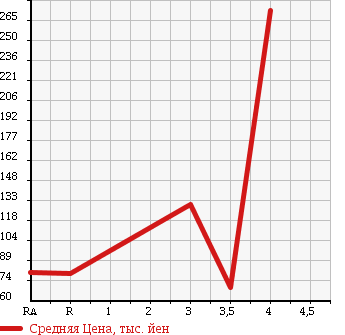 Аукционная статистика: График изменения цены TOYOTA CROWN MAJESTA 2002 UZS171 в зависимости от аукционных оценок